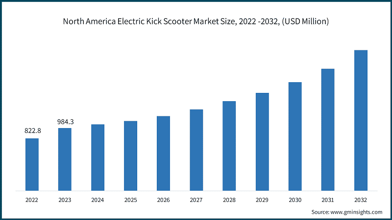 North America Electric Kick Scooter Market Size, 2022 -2032, (USD Million)