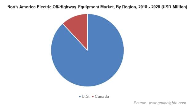 Global Electric Off-Highway Equipment Market Size By Propulsion