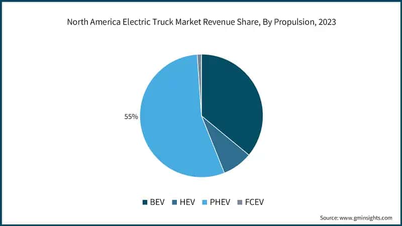 North America Electric Truck Market Revenue Share, By Propulsion, 2023