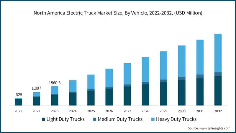 North America Electric Truck Market Size, By Vehicle, 2022-2032, (USD Million)