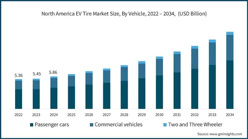 North America EV Tire Market Size, By Vehicle, 2022 – 2034,  (USD Billion)