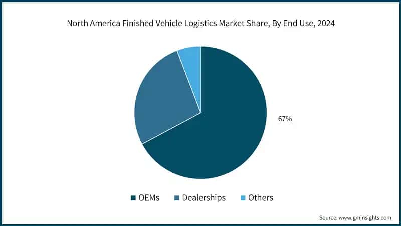 North America Finished Vehicle Logistics Market Share, By End Use, 2024 