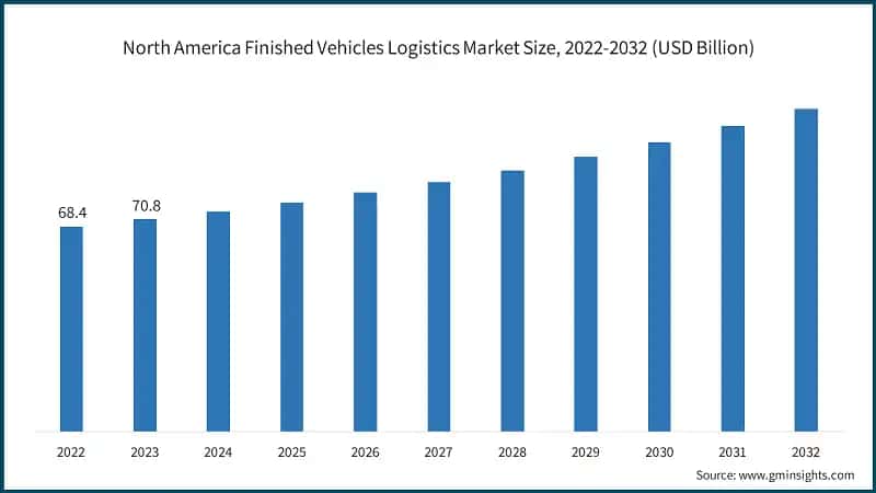 North America Finished Vehicles Logistics Market Size, 2022-2032 (USD Billion)