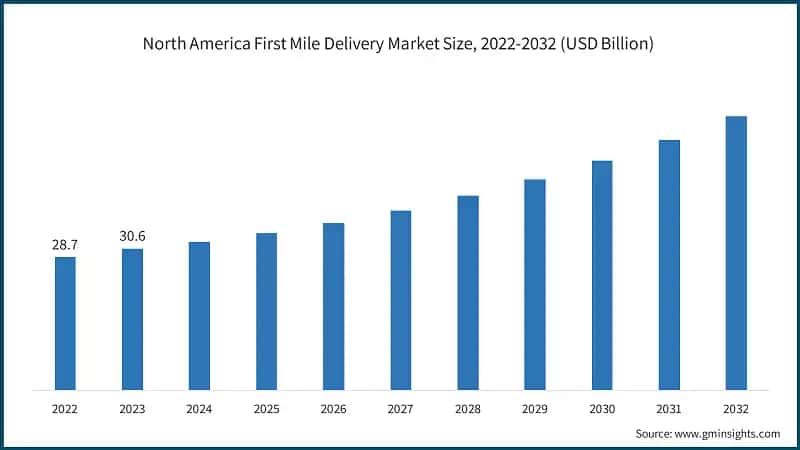 North America First Mile Delivery Market Size, 2022-2032 (USD Billion)