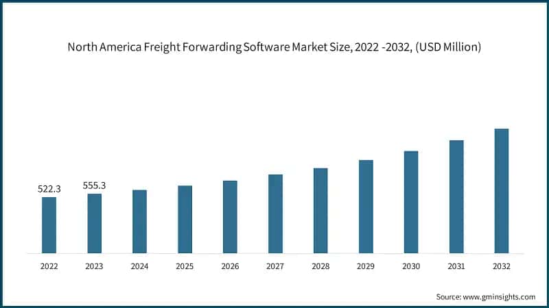 North America Freight Forwarding Software Market Size, 2022 -2032, (USD Million)