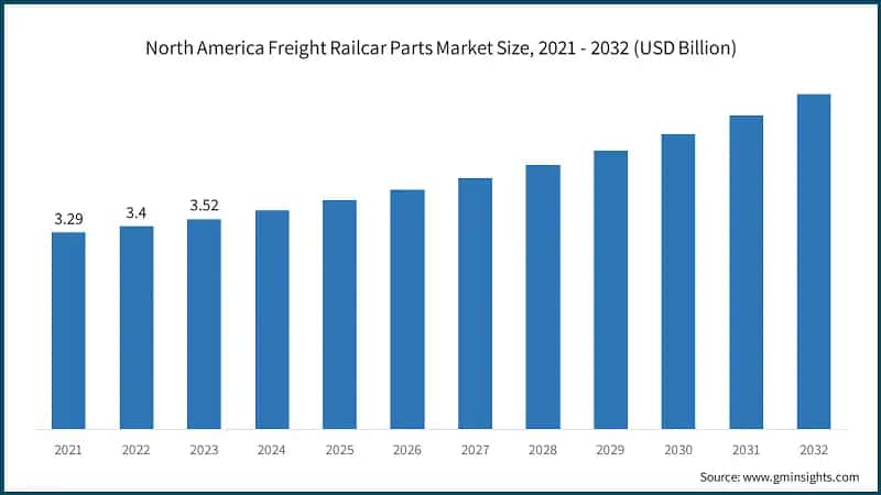 North America Freight Railcar Parts Market Size, 2021 - 2032 (USD Billion)