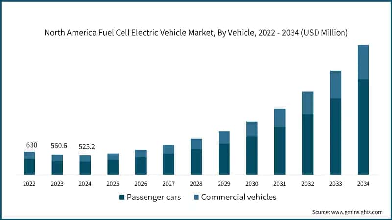 North America Fuel Cell Electric Vehicle Market, By Vehicle, 2022 - 2034 (USD Million)