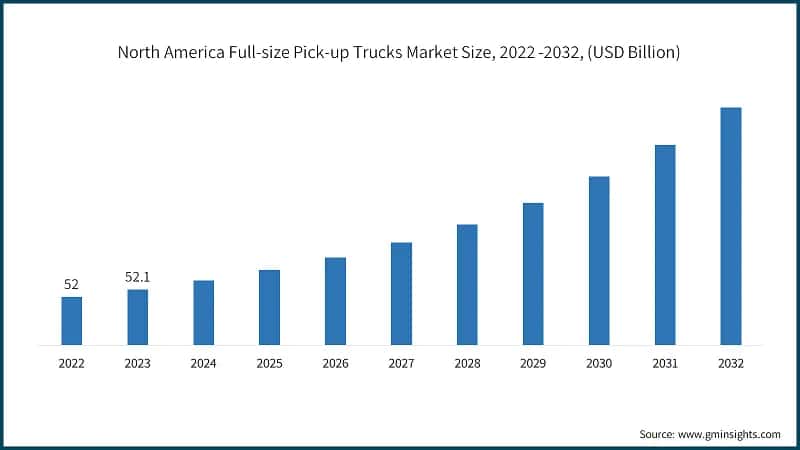 North America Full-size Pick-up Trucks Market Size, 2022 -2032, (USD Billion)
