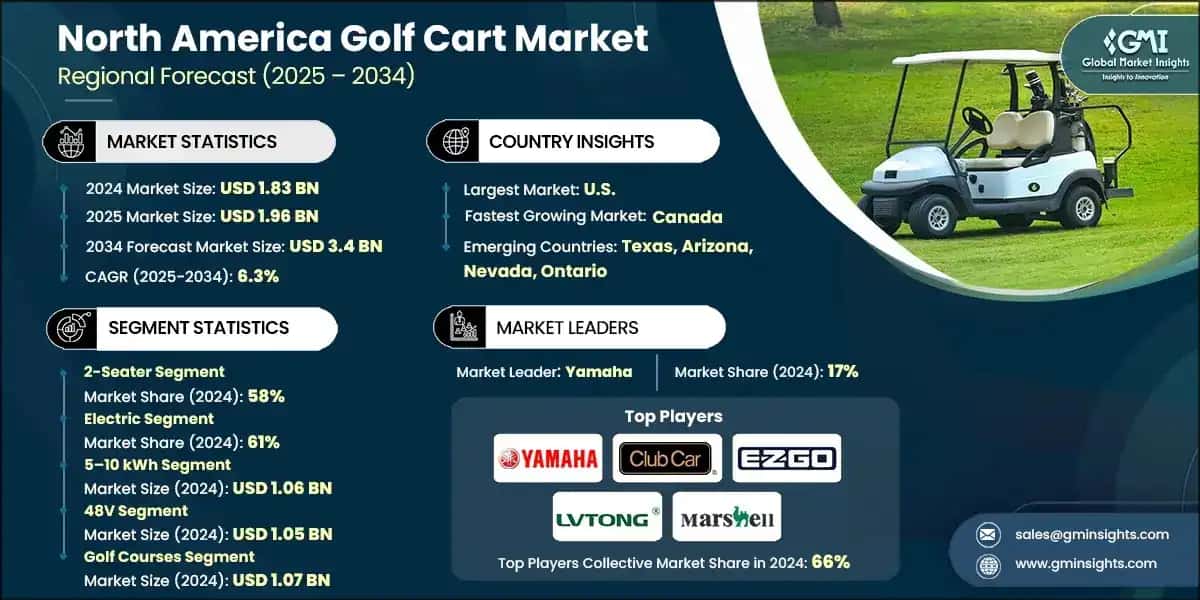 North America Golf Cart Market