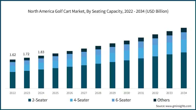 North America Golf Cart Market, By Seating Capacity, 2022 - 2034 (USD Billion)