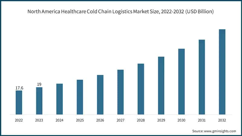 North America Healthcare Cold Chain Logistics Market Size, 2022-2032 (USD Billion)