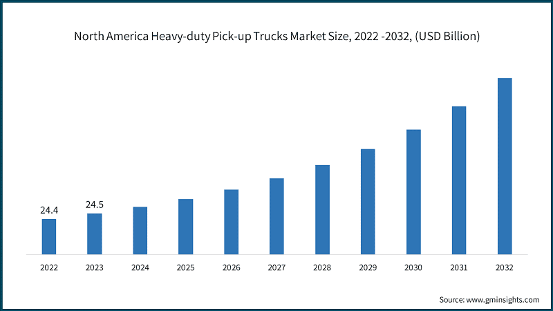North America Heavy-duty Pick-up Trucks Market Size, 2022 -2032, (USD Billion)