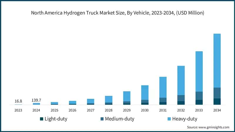 North America Hydrogen Truck Market Size, By Vehicle, 2023-2034, (USD Million)