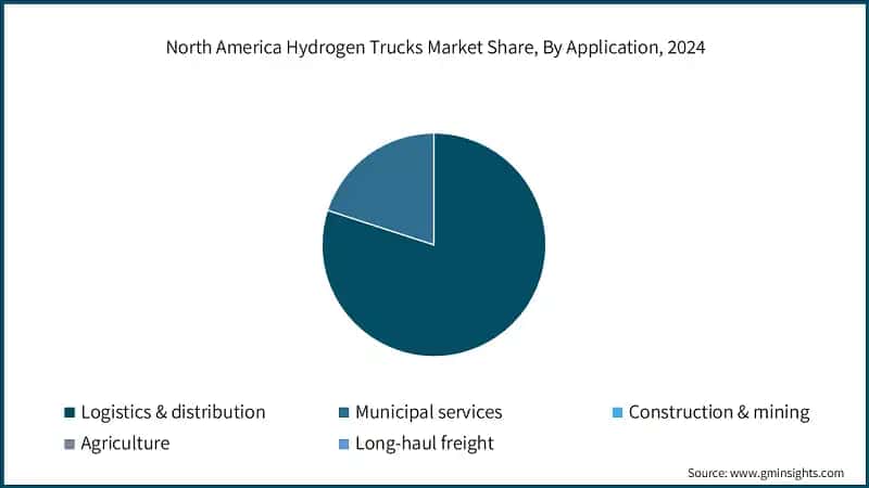 North America Hydrogen Trucks Market Share, By Application, 2024