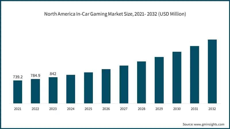 North America In-Car Gaming Market Size, 2021- 2032 (USD Million)