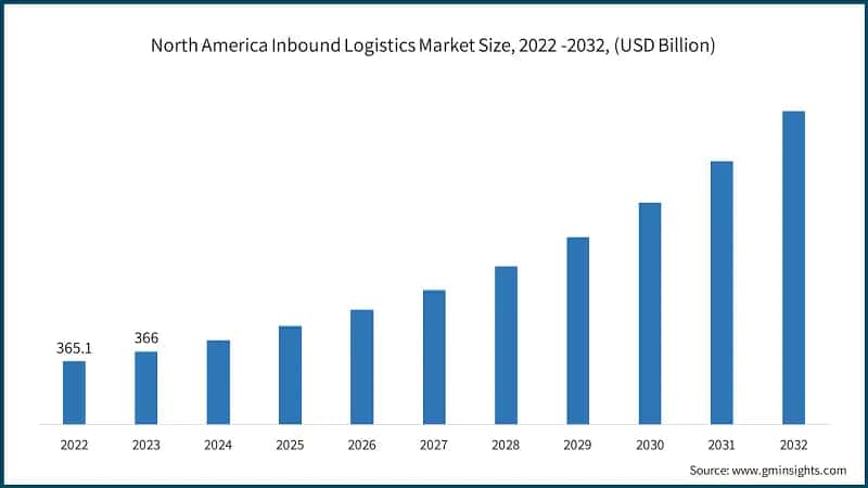 North America Inbound Logistics Market Size, 2022 -2032, (USD Billion)