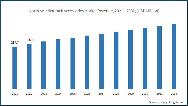 North America Jack Accessories Market Revenue, 2021 – 2032, (USD Million)