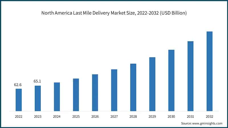 North America Last Mile Delivery Market Size, 2022-2032 (USD Billion)