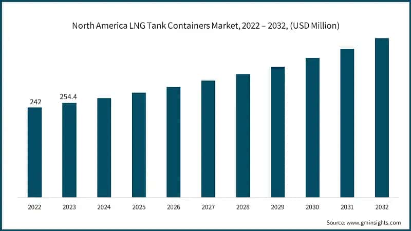 North America LNG Tank Containers Market, 2022 – 2032, (USD Million)