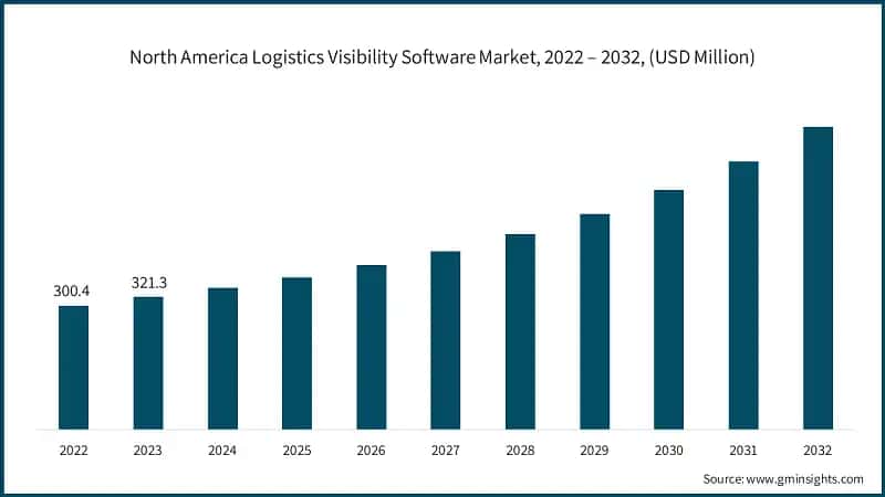 North America Logistics Visibility Software Market, 2022 – 2032, (USD Million)