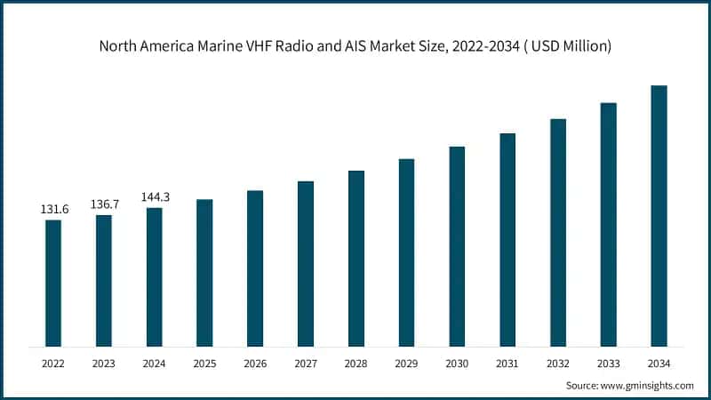 North America Marine VHF Radio and AIS Market Size, 2022-2034 (USD Million)