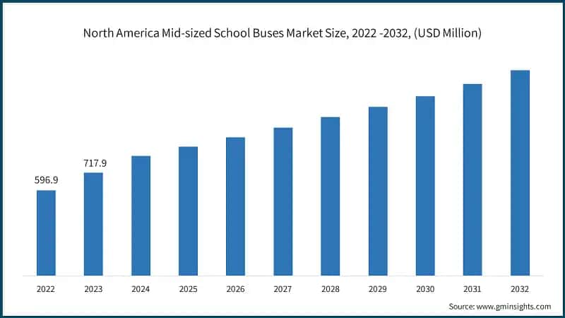 North America Mid-sized School Buses Market Size, 2022 -2032, (USD Million)