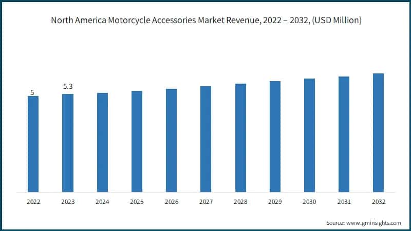North America Motorcycle Accessories Market Revenue, 2022 – 2032, (USD Million)