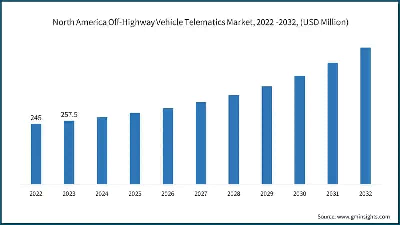 North America Off-Highway Vehicle Telematics Market, 2022 -2032, (USD Million)