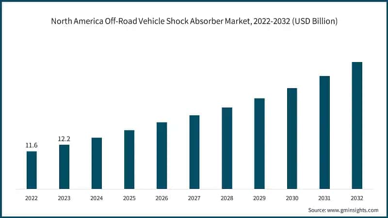 North America Off-Road Vehicle Shock Absorber Market, 2022-2032 (USD Billion)