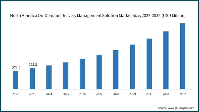 North America On-Demand Delivery Management Solution Market Size, 2022-2032 (USD Million)