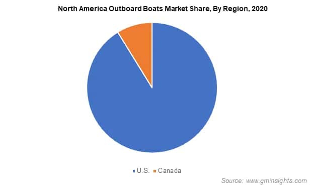 North America Outboard Boats Market Share By Region