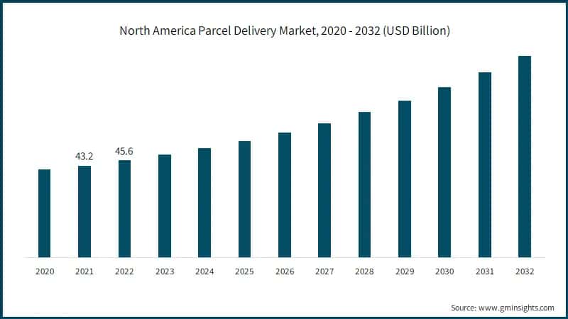 North America Parcel Delivery Market, 2020 - 2032 (USD Billion)