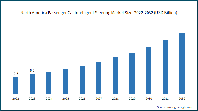 North America Passenger Car Intelligent Steering Market Size, 2022-2032 (USD Billion)