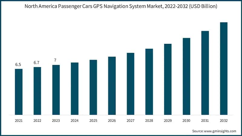 North America Passenger Cars GPS Navigation System Market, 2022-2032 (USD Billion)