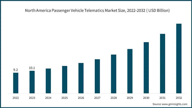 North America Passenger Vehicle Telematics Market Size, 2022-2032 ( USD Billion)