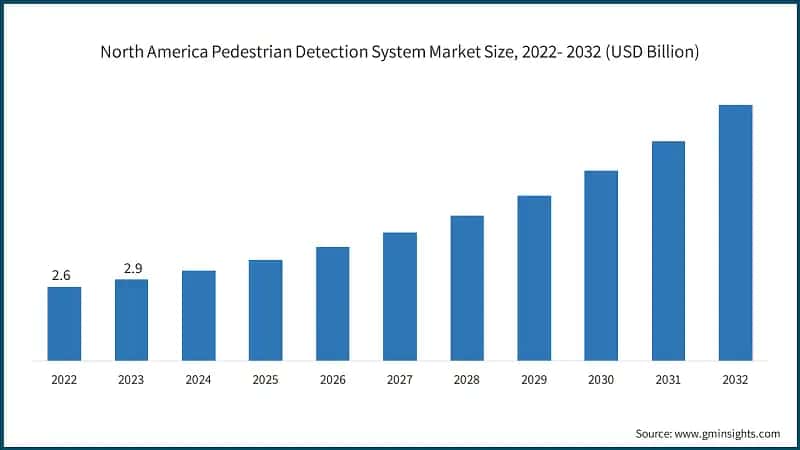 North America Pedestrian Detection System Market Size, 2022- 2032 (USD Billion)