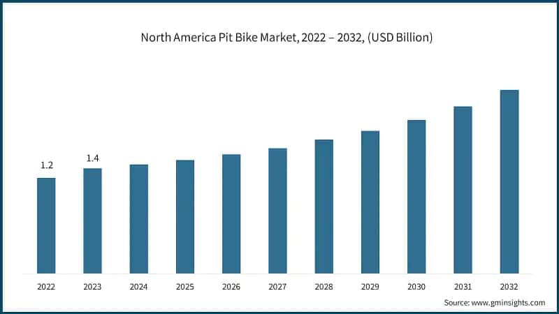 North America Pit Bike Market, 2022 – 2032, (USD Billion)