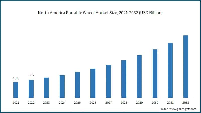 North America Portable Wheel Market Size, 2021-2032 (USD Billion)