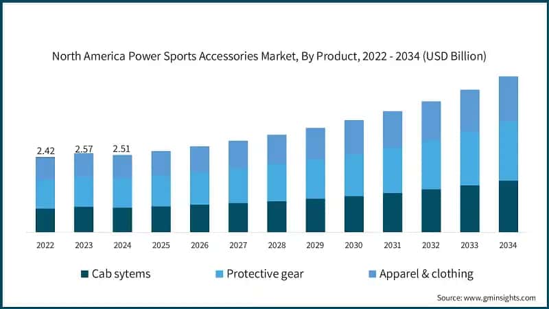 North America&nbsp;Power Sports Accessories Market, By Product, 2022 - 2034  (USD Billion)