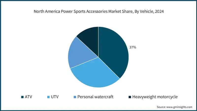 North America&nbsp;Power Sports Accessories Market Share, By Vehicle, 2024