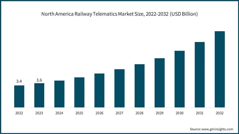 North America Railway Telematics Market Size, 2022-2032 (USD Billion)