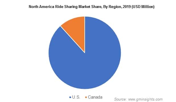 North America Ride Sharing Market Share, By Region