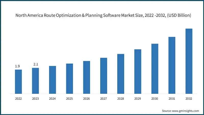 North America Route Optimization & Planning Software Market Size, 2022 -2032, (USD Billion)
