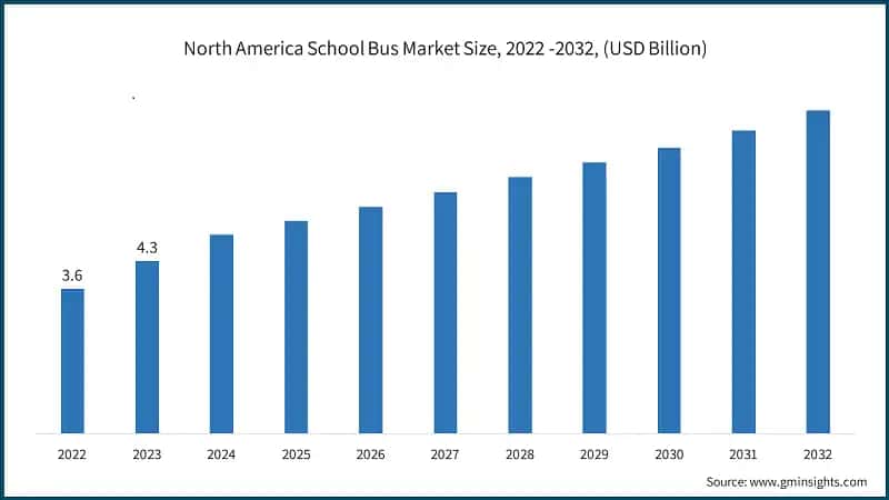 North America School Bus Market Size, 2022 -2032, (USD Billion)