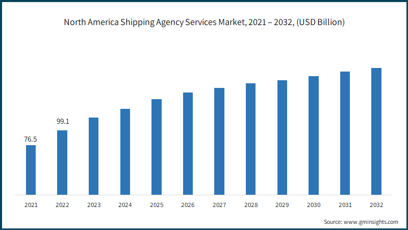 North America Shipping Agency Services Market, 2021 – 2032, (USD Billion)