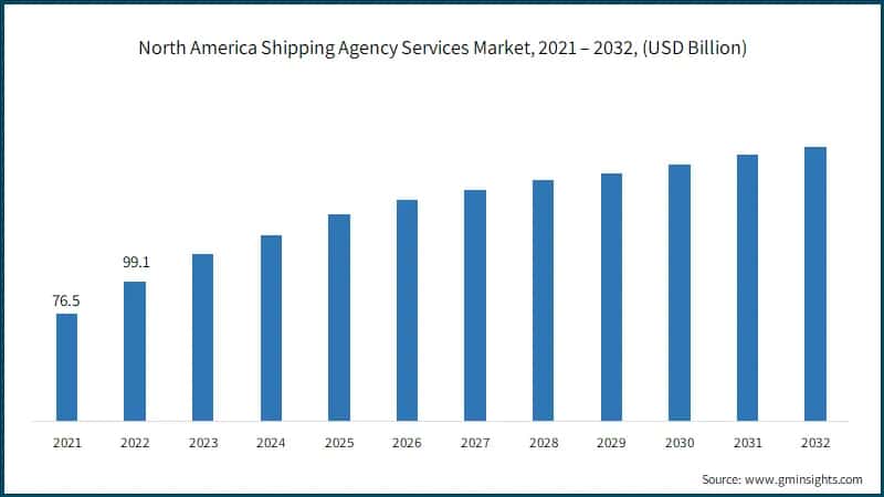 North America Shipping Agency Services Market, 2021 – 2032, (USD Billion)