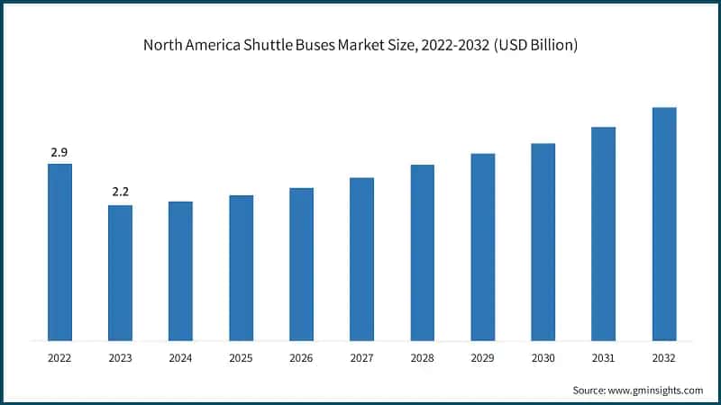Shuttle Buses Market Size, By Vehicle, 2022-2032 (USD Billion)
