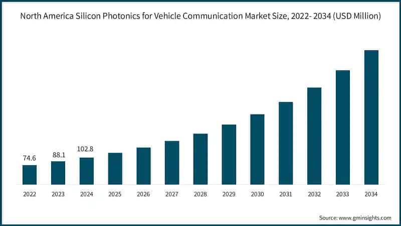 North America Silicon Photonics for Vehicle Communication Market&nbsp;Size, 2022- 2034 (USD Million)