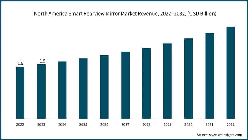 North America Smart Rearview Mirror Market Revenue, 2022 -2032, (USD Billion)