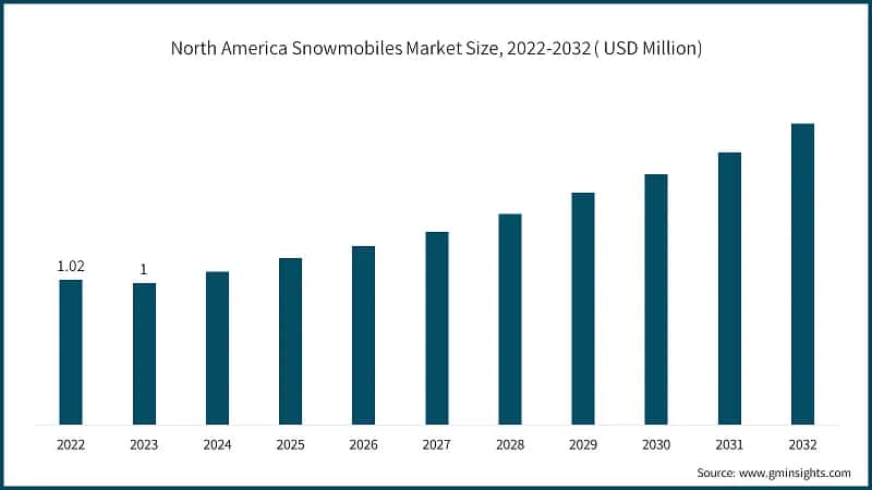 North America Snowmobiles Market Size, 2022-2032 ( USD Million)